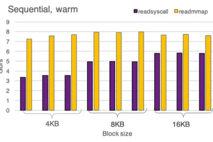 Estimated Time Overhead of System Calls on Linux