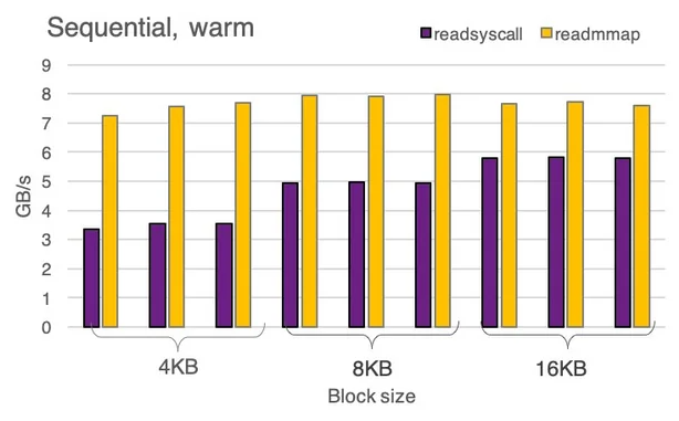 Estimated Time Overhead of System Calls on Linux